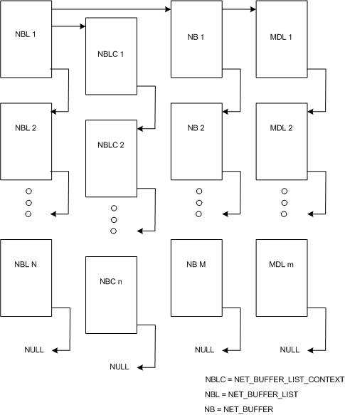 NDIS 6.0 ネットワーク データ構造 (NET_BUFFER、NET_BUFFER_LIST、NET_BUFFER_LIST_CONTEXTなど) を示す図。