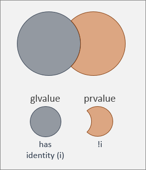 glvalue には ID があります。prvalue が