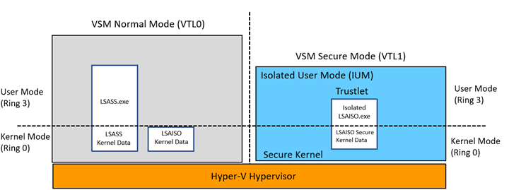 図 2 – lsass trustlet design 