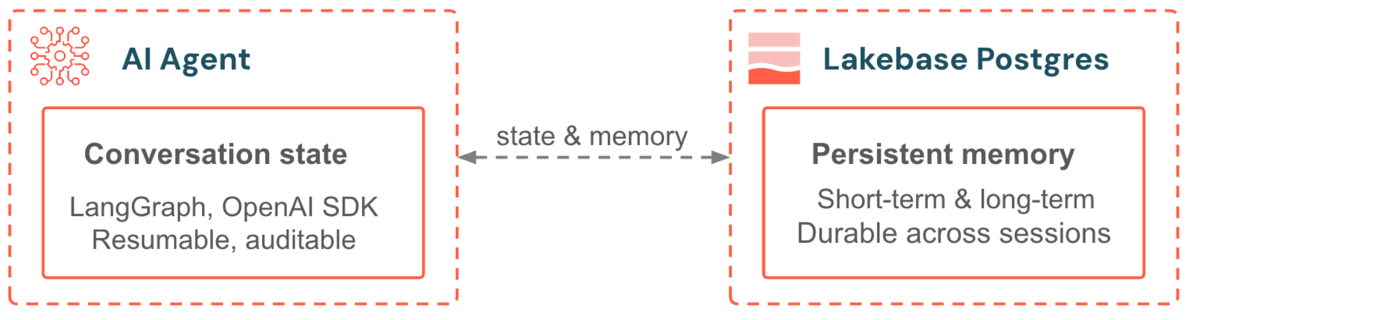 Agents store memory and models read features through Lakebase Postgres, synced with the lakehouse