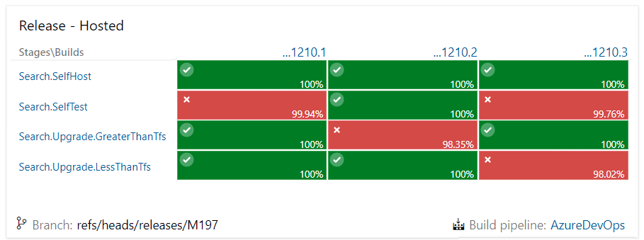 Screenshot of the Deployment status widget with test pass rates across builds and stages.