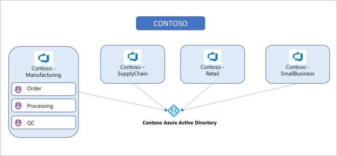 Diagram of an organization with four projects.