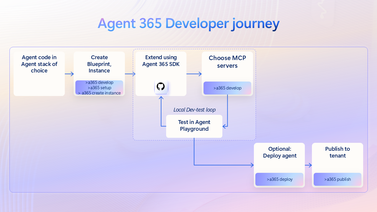 Utvikling for publiseringsflyt for Agent 365-agenter