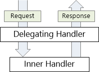 Diagrama de manipuladores de mensagens encadeados, ilustrando o processo para receber uma solicitação H T T P e retornar uma resposta H T T P.