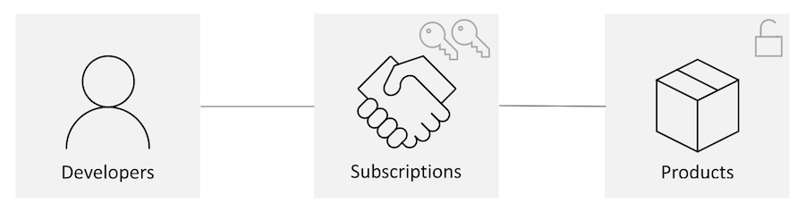 Diagrama mostrando o fluxo tradicional para uma assinatura de escopo de produto. Os desenvolvedores enviam uma solicitação de assinatura para um produto e recebem uma chave para acessá-lo.