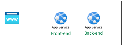 O diagrama conceitual mostra o fluxo de autenticação do usuário Web para o aplicativo front-end para o aplicativo de back-end.