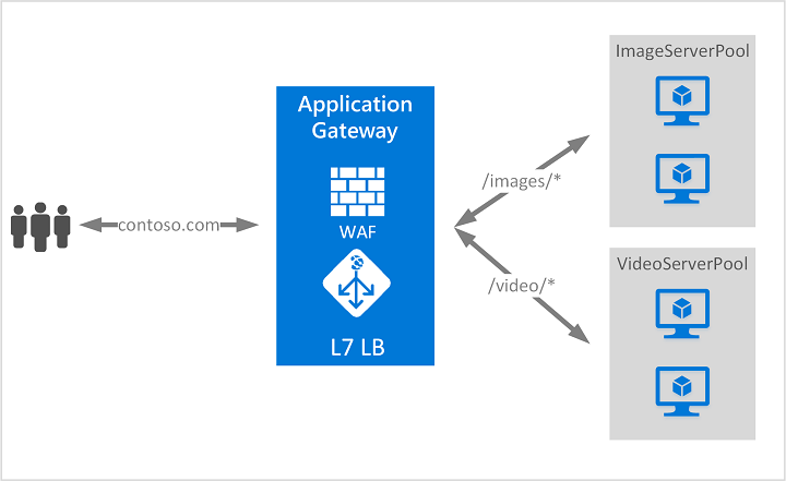 Captura de tela do diagrama de roteamento baseado em URL mostrando a distribuição de tráfego com base em caminhos de URL de entrada.
