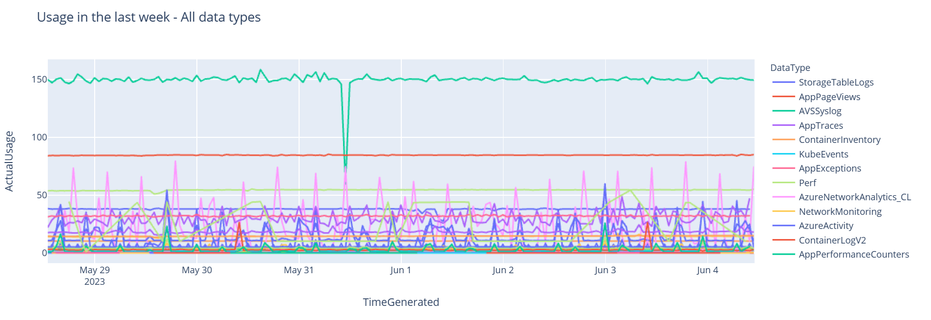Um grafo que mostra a quantidade de dados ingeridos em cada tabela em workspace do Log Analytics durante sete dias.
