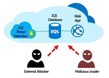 Diagrama mostrando a Detecção de Ameaças SQL monitorando o acesso ao banco de dados SQL por um aplicativo Web contra um invasor externo e um insider mal-intencionado.