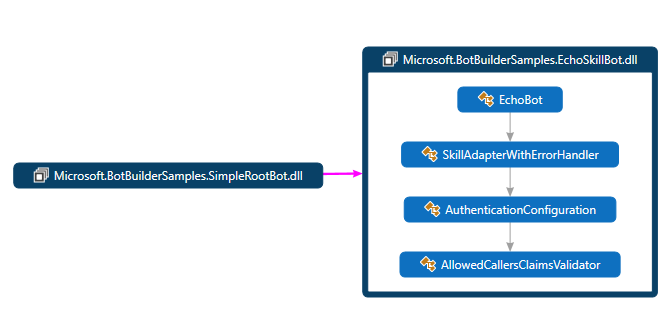 Diagrama de classes de habilidade em C#.