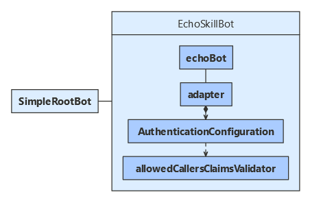 Diagrama de classe JavaScript de habilidades.