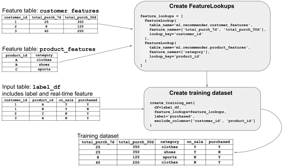 Diagrama do FeatureLookup
