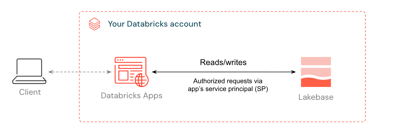 Diagrama de arquitetura mostrando a integração de cliente, Aplicativos do Databricks e LKB
