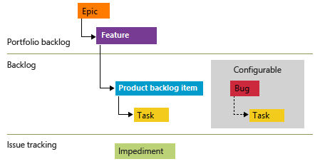 Imagem conceitual da hierarquia de itens de trabalho do processo Scrum.
