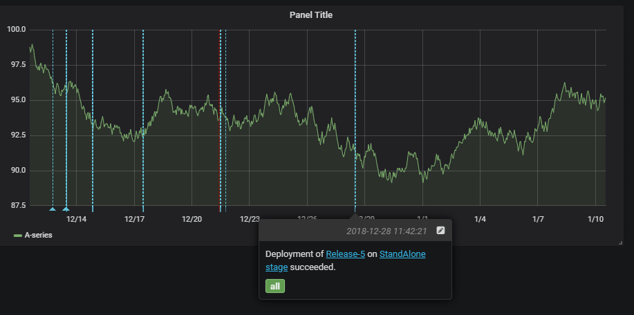 Captura de tela do painel grafana mostrando alterações nas métricas.