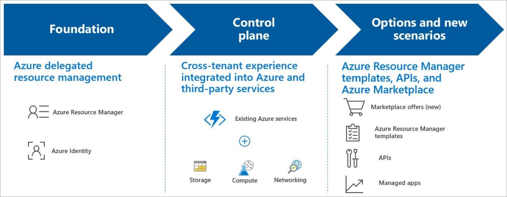 Diagrama mostrando uma visão geral de como&nbsp;o Azure Lighthouse funciona.