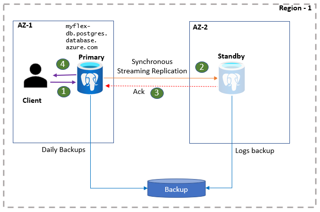 Diagrama mostrando o fluxo de trabalho de operação de estado estável de alta disponibilidade.