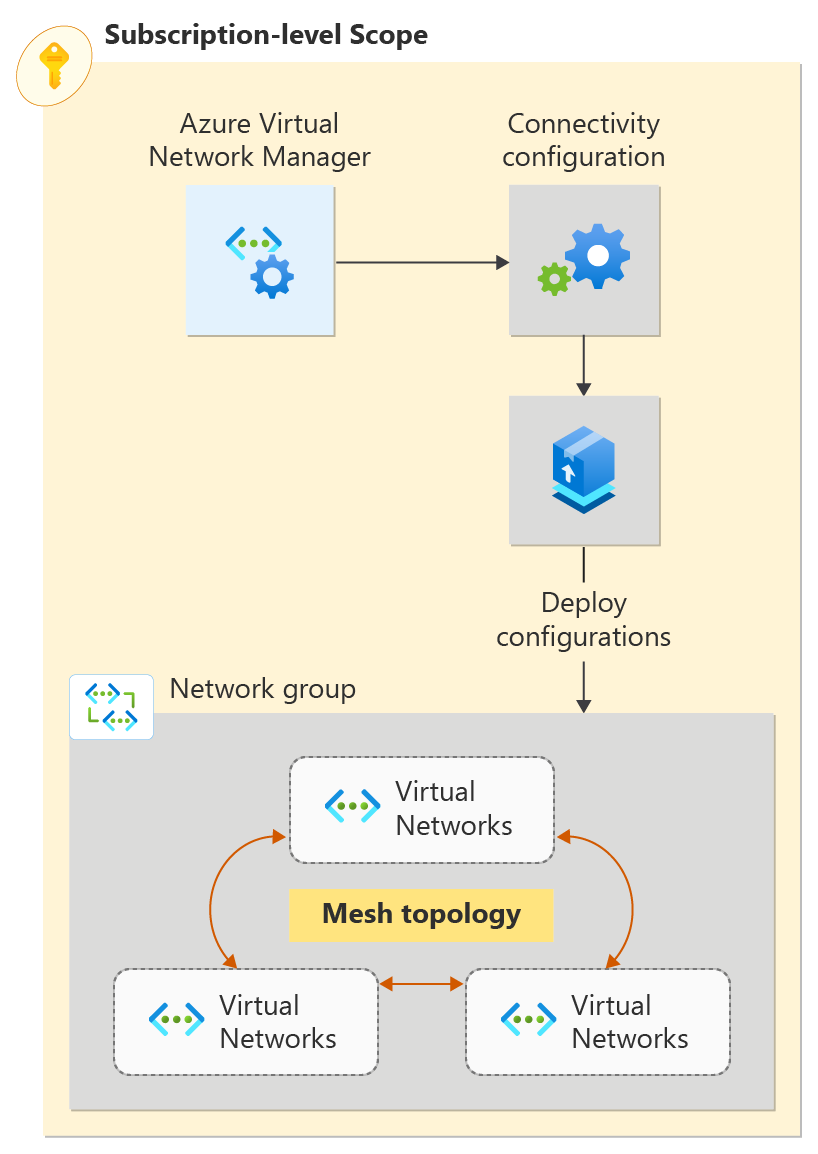 Diagrama dos recursos implantados para uma topologia de rede virtual de malha com o&nbsp;gerenciador de rede virtual do Azure.