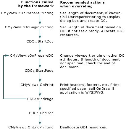 Processo cíclico de impressão.