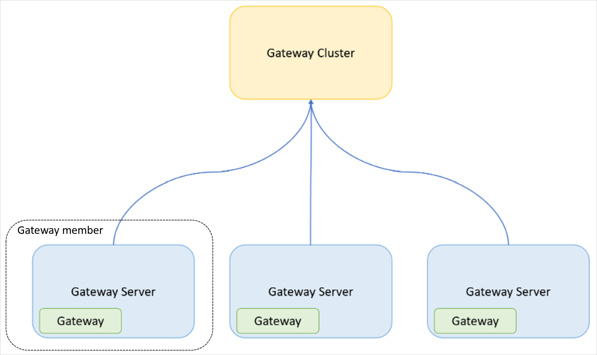 Diagrama de um cluster de gateway como parte de três servidores de gateway, cada um contendo um gateway separado