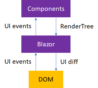 Blazor Interação do DOM