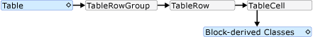 Diagrama: esquema pai/filho para Table