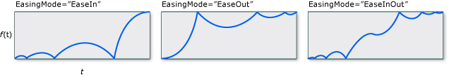 Gráficos de EasingMode do BounceEase.