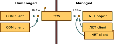 Vários clientes COM que contêm uma referência ao CCW que expõe INew.
