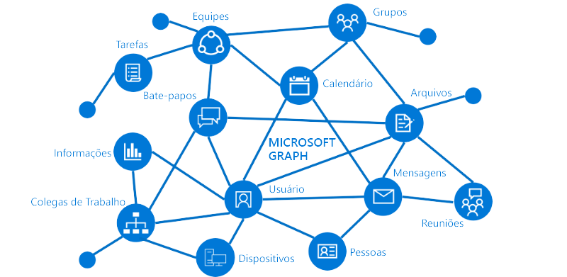 Diagrama que mostra os recursos e relações principais que fazem parte do Microsoft Graph