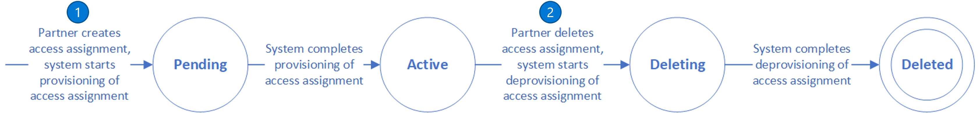Diagrama de transição status atribuição de acesso de administrador delegado