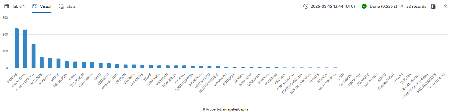 Captura de tela do gráfico de colunas mostrando danos materiais per capita por estado.