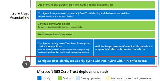 A pilha de implementação do Microsoft 365 Confiança Zero.