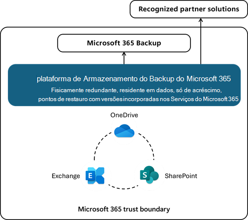 Diagrama a mostrar os limites de fidedignidade de dados do Microsoft 365.