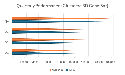 Um gráfico de barras de cone 3D em cluster a comparar o destino e os valores alcançados lado a lado.