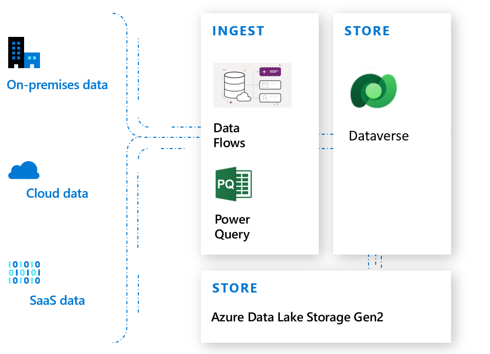 Dataflows e Power Query com Dataverse.