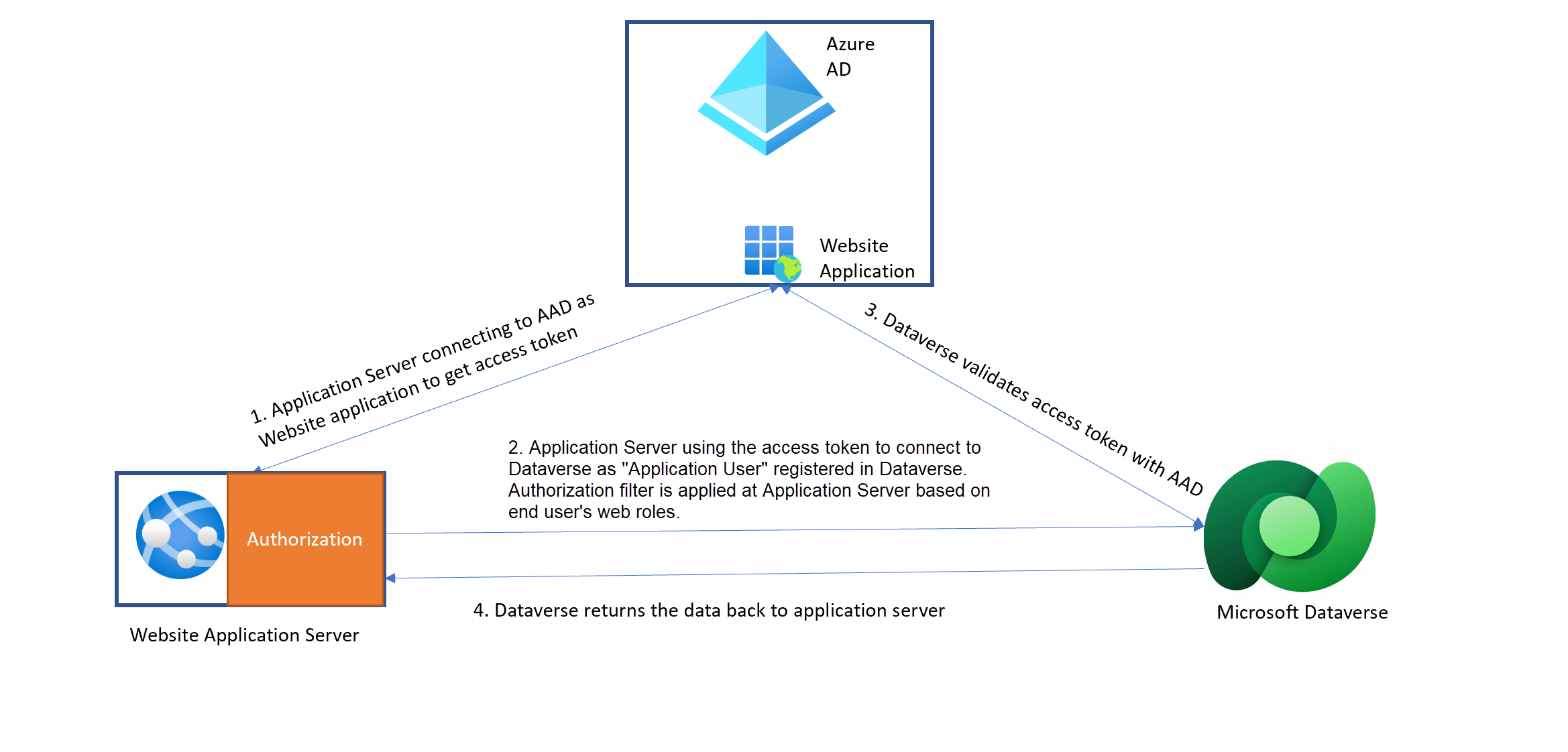 Conectividade entre o Dataverse e o site.