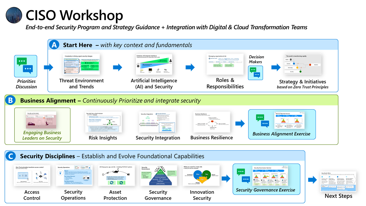 Um diagrama do Workshop CISO em um alto nível.