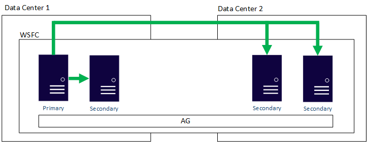 O diagrama mostra um grupo de disponibilidade multissite tradicional.