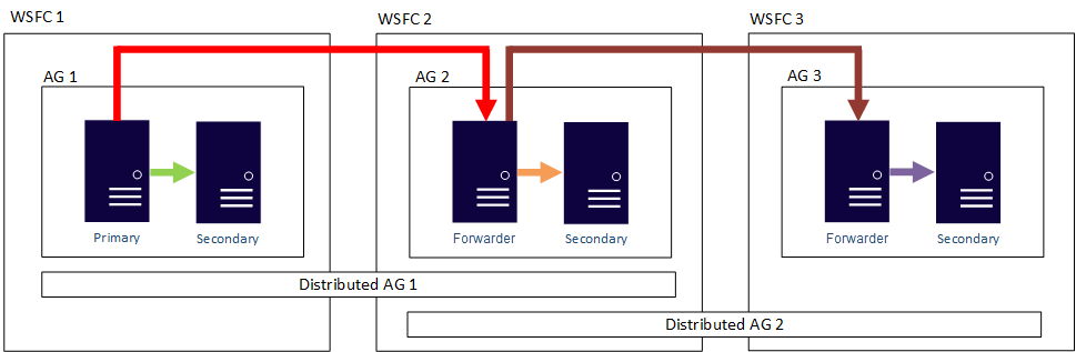 Diagrama mostrando o escalonamento de leituras com grupos de disponibilidade distribuídos.