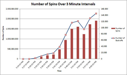 Captura de tela mostrando um gráfico de giros em intervalos de 3 minutos.