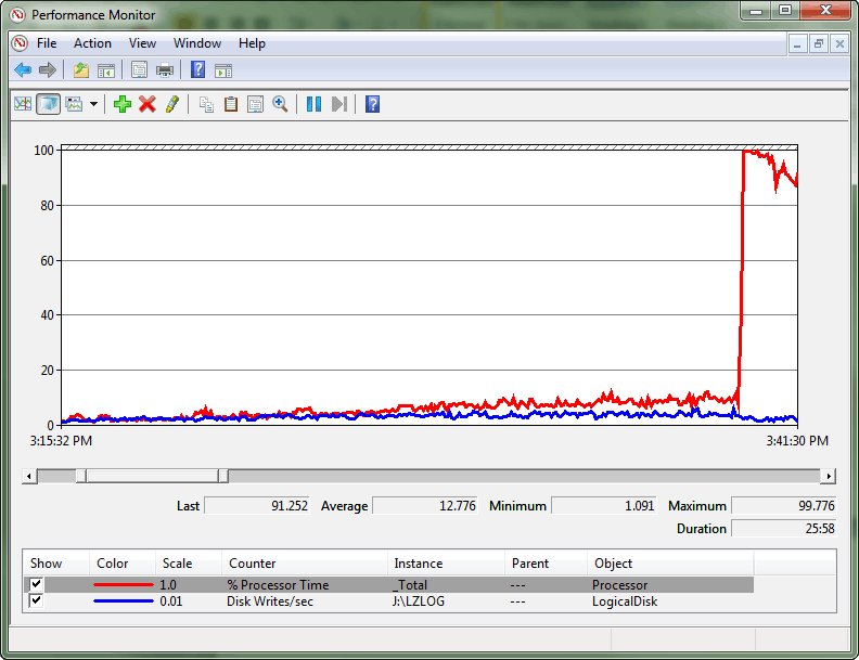 Captura de tela mostrando um pico de CPU no monitor de desempenho.
