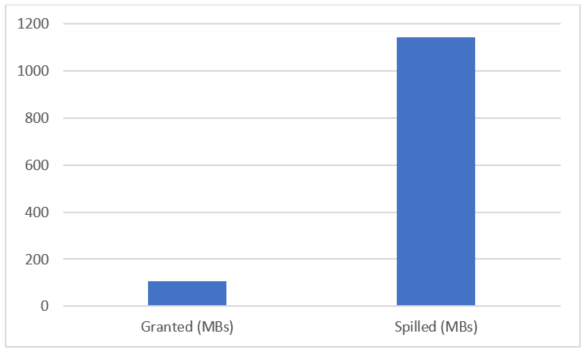 Captura de tela do gráfico de MBs de memória concedidos versus vazados, indicando altos volumes de vazamentos.