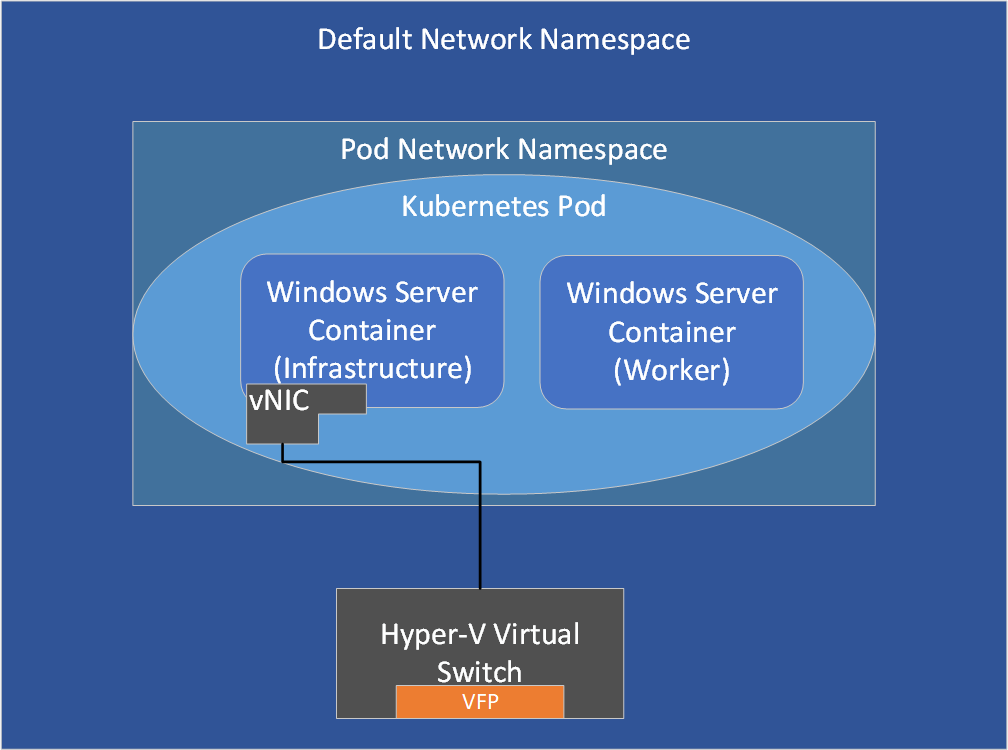 Conectividade de rede de pods do Kubernetes