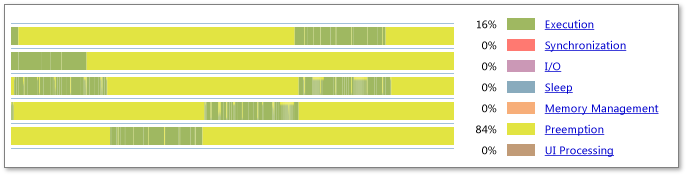 Captura de tela de um grafo de carga de trabalho para todos os threads ativos na Visualização Simultânea. Uma legenda mostra a quantidade de tempo gasto em Execução e Preempção.