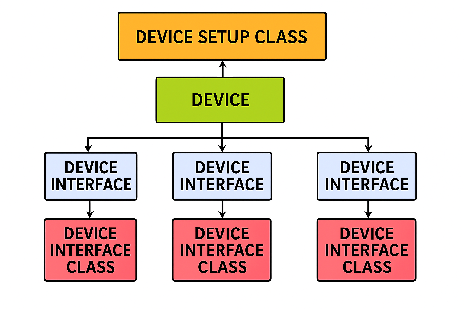 Diagrama mostrando a relação entre um dispositivo, sua classe de instalação e suas várias classes de interface.