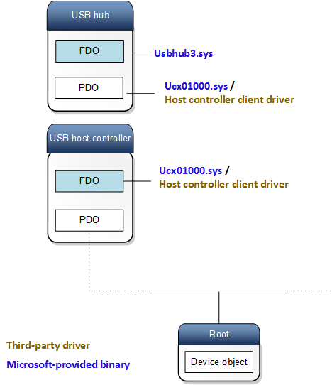 pilha de dispositivo UCX.
