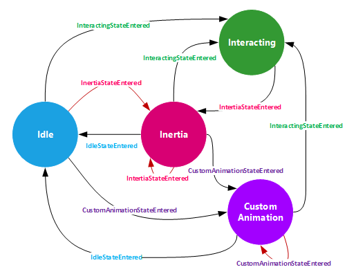 Computador de estado InteractionTracker