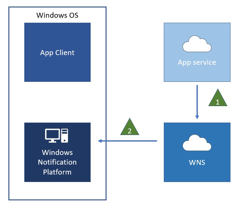 diagrama wns para enviar uma notificação