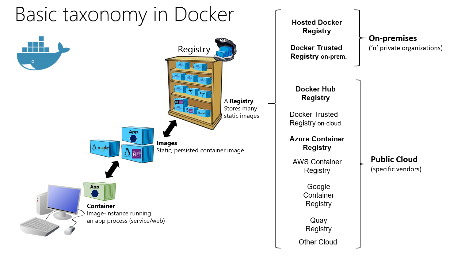 Infográfico básico de taxonomia do Docker para contêineres, imagens e registros