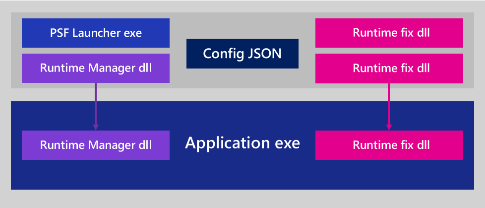 Injeção de DLL do Package Support Framework